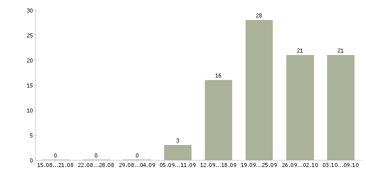 Работа консультант по работе с клиентами в Твери - Число вакансий в Твери по специальности консультант по работе с клиентами за 2 месяца