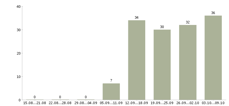Работа кассир в офис в Тюмени - Число вакансий в Тюмени по специальности кассир в офис за 2 месяца