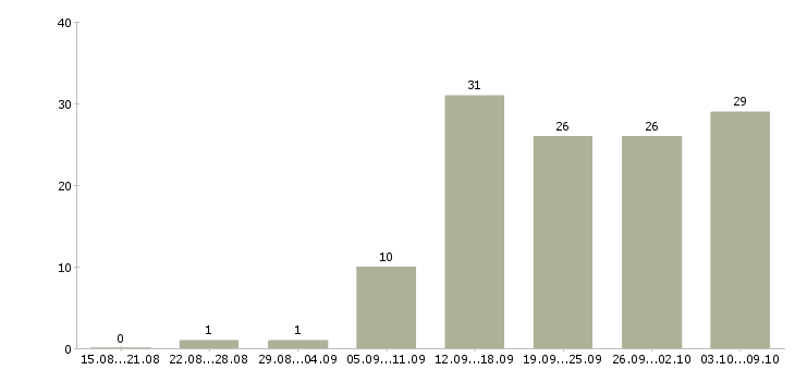 Работа рекламный менеджер в Тюмени - Число вакансий в Тюмени по специальности рекламный менеджер за 2 месяца