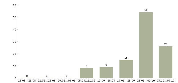 Работа рабочие на упаковку в Уфе - Число вакансий в Уфе по специальности рабочие на упаковку за 2 месяца