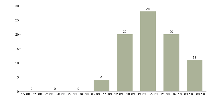 Работа сотрудник с личным автомобилем в Уфе - Число вакансий в Уфе по специальности сотрудник с личным автомобилем за 2 месяца