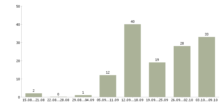 Работа удаленные сотрудники в Уфе - Число вакансий в Уфе по специальности удаленные сотрудники за 2 месяца