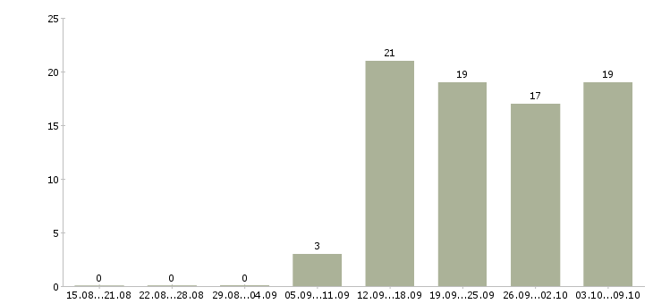 Работа консультант по развитию в Химках - Число вакансий в Химках по специальности консультант по развитию за 2 месяца