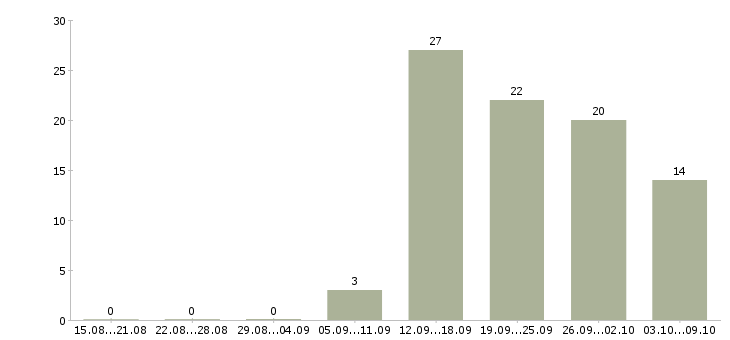 Работа менеджер в интернет проект в Челябинске - Число вакансий в Челябинске по специальности менеджер в интернет проект за 2 месяца