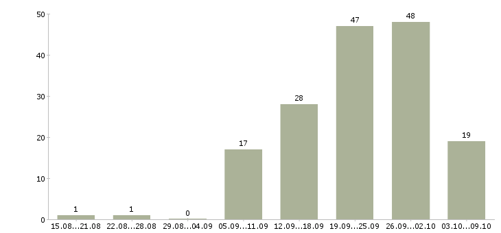Работа менеджера по развитию бизнеса в Челябинске - Число вакансий в Челябинске по специальности менеджера по развитию бизнеса за 2 месяца