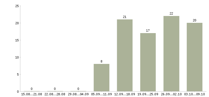 Работа менеджеры для удаленной работы в Челябинске - Число вакансий в Челябинске по специальности менеджеры для удаленной работы за 2 месяца