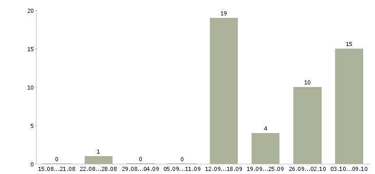 Работа специалист по дистанционному обучению в Челябинске - Число вакансий в Челябинске по специальности специалист по дистанционному обучению за 2 месяца