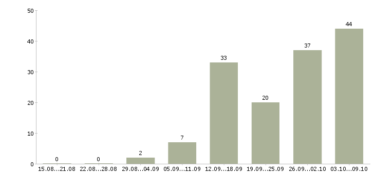 Работа интернет доход в Ярославле - Число вакансий в Ярославле по специальности интернет доход за 2 месяца