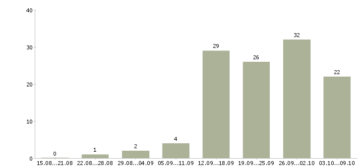 Работа менеджер в новый офис в Ярославле - Число вакансий в Ярославле по специальности менеджер в новый офис за 2 месяца