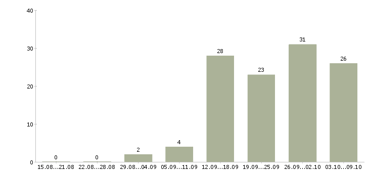 Работа специалист от и пк в Ярославле - Число вакансий в Ярославле по специальности специалист от и пк за 2 месяца