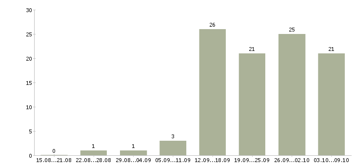 Работа специалист отдела по обучению в Ярославле - Число вакансий в Ярославле по специальности специалист отдела по обучению за 2 месяца