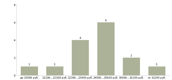 Найти работу дополнительный доход для всех Санкт-петербург - График распределения вакансий «дополнительный доход для всех» по зарплате