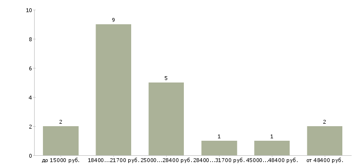 Найти работу репетитор в Москве - График распределения вакансий «репетитор» по зарплате