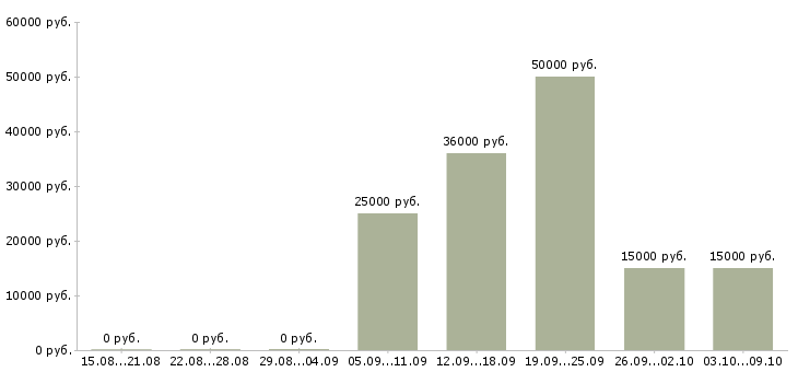 Вакансии администратор базы Нижний новгород - Медиана зарплат администратор базы Нижний новгород за 2 месяца