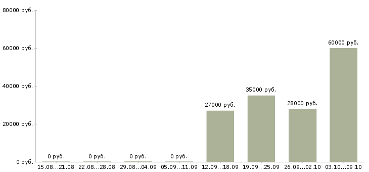 Вакансии администратор на выходные в Сыктывкаре - Медиана зарплат администратор на выходные в Сыктывкаре за 2 месяца