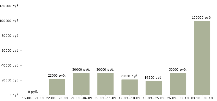 Вакансии бизнес процессы в Ижевске - Медиана зарплат бизнес процессы в Ижевске за 2 месяца
