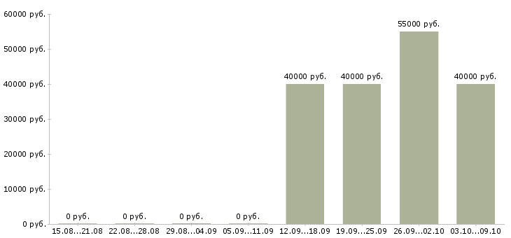 Вакансии бухгалтер по торговым точкам в Москве - Медиана зарплат бухгалтер по торговым точкам в Москве за 2 месяца