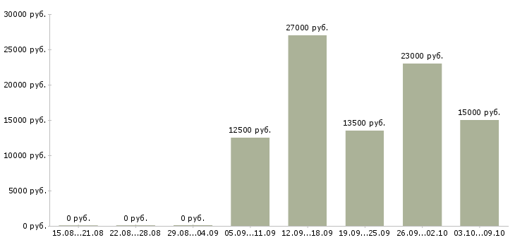 Вакансии в аэропорту в Иркутске - Медиана зарплат в аэропорту в Иркутске за 2 месяца