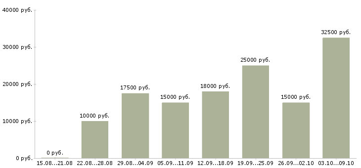 Вакансии в интернете на дому в Бийске - Медиана зарплат в интернете на дому в Бийске за 2 месяца