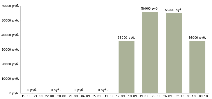 Вакансии вахтой с проживанием в Ногинске - Медиана зарплат вахтой с проживанием в Ногинске за 2 месяца
