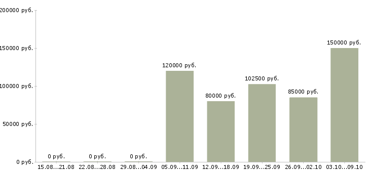 Вакансии ведущий разработчик oracle в Москве - Медиана зарплат ведущий разработчик oracle в Москве за 2 месяца