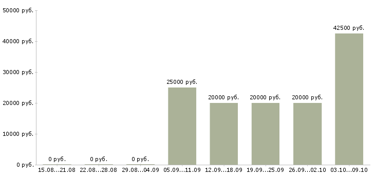Вакансии ведущий специалист по обучению Татарстан - Медиана зарплат ведущий специалист по обучению Татарстан за 2 месяца