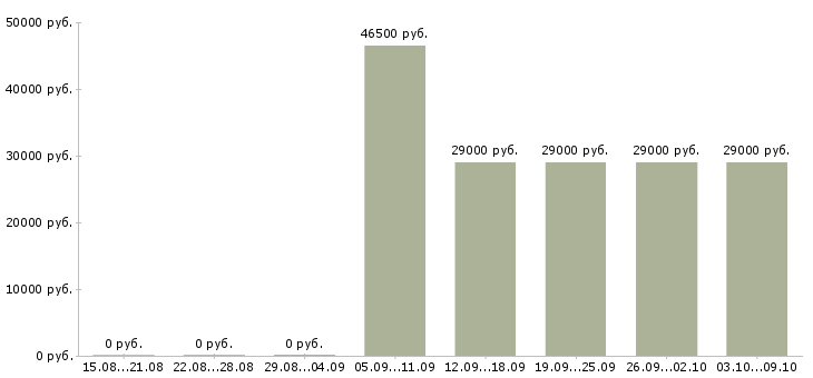 Вакансии водитель автомобиля Чувашия - Медиана зарплат водитель автомобиля Чувашия за 2 месяца
