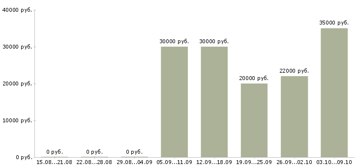 Вакансии возможность зарабатывать удаленно в Брянске - Медиана зарплат возможность зарабатывать удаленно в Брянске за 2 месяца