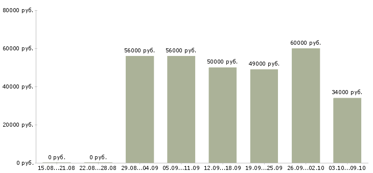 Вакансии грузчик на склад компьютерной техники в Москве - Медиана зарплат грузчик на склад компьютерной техники в Москве за 2 месяца