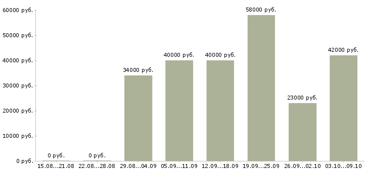 Вакансии грузчик склад одежды Санкт-петербург - Медиана зарплат грузчик склад одежды Санкт-петербург за 2 месяца