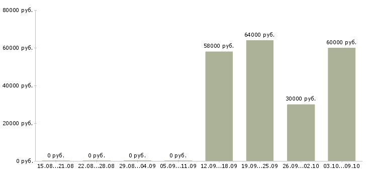 Вакансии грузчик склада техники Карелия - Медиана зарплат грузчик склада техники Карелия за 2 месяца