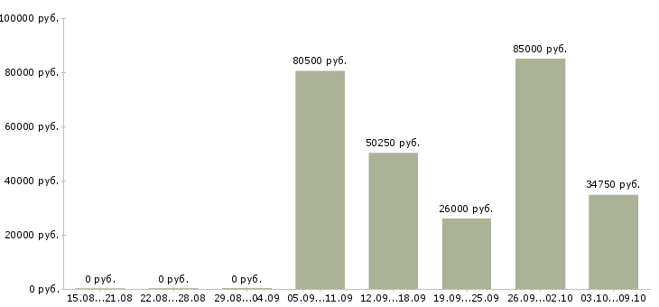 Вакансии директор магазинов в Тюмени - Медиана зарплат директор магазинов в Тюмени за 2 месяца