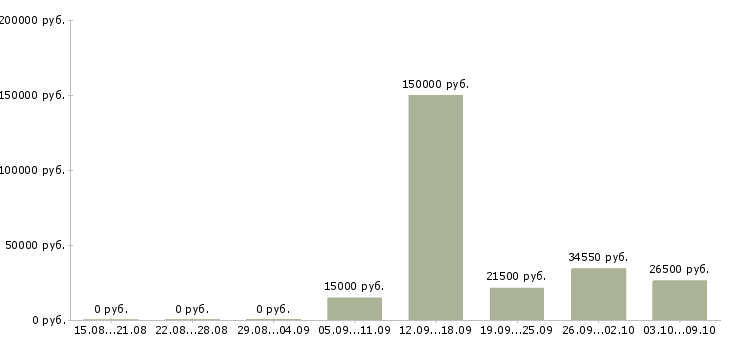 Вакансии директор предприятия в Новосибирске - Медиана зарплат директор предприятия в Новосибирске за 2 месяца