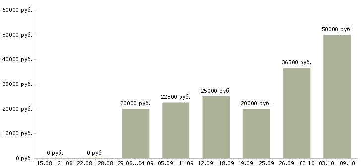 Вакансии для вас в интернете в Чебоксарах - Медиана зарплат для вас в интернете в Чебоксарах за 2 месяца