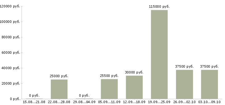 Вакансии для всех в интернете в Оренбурге - Медиана зарплат для всех в интернете в Оренбурге за 2 месяца