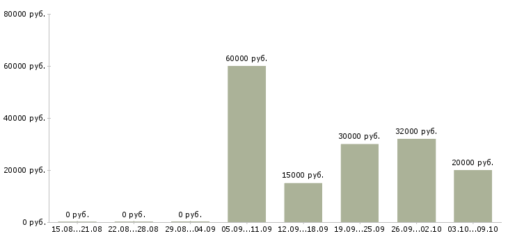Вакансии для целеустремленных Якутия - Медиана зарплат для целеустремленных Якутия за 2 месяца