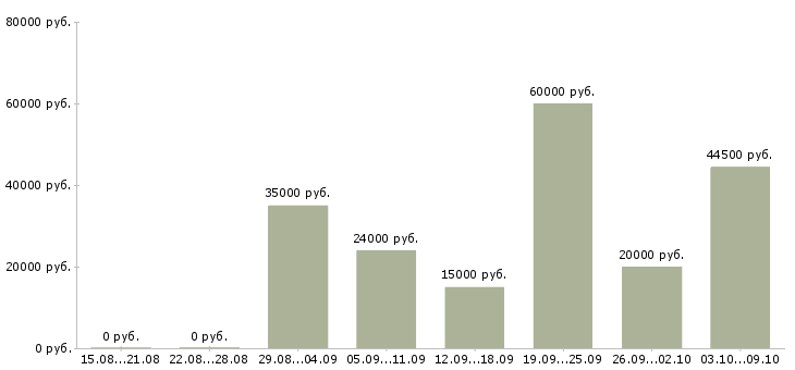 Вакансии есть для всех в Волгограде - Медиана зарплат есть для всех в Волгограде за 2 месяца