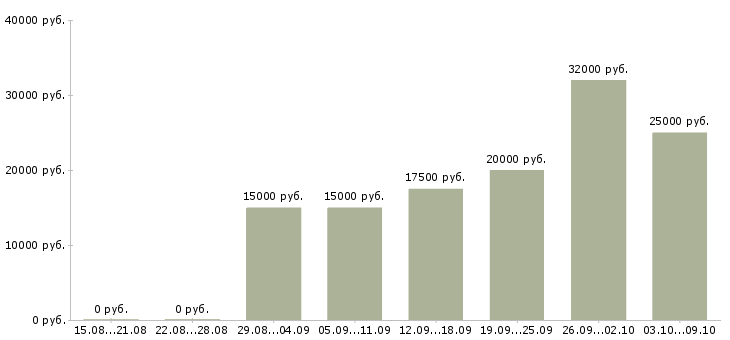 Вакансии есть работа Хакасия - Медиана зарплат есть работа Хакасия за 2 месяца