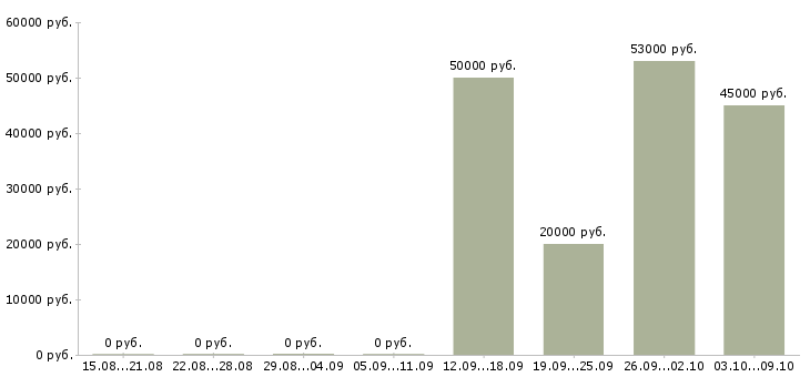 Вакансии заводы в Тольятти - Медиана зарплат заводы в Тольятти за 2 месяца