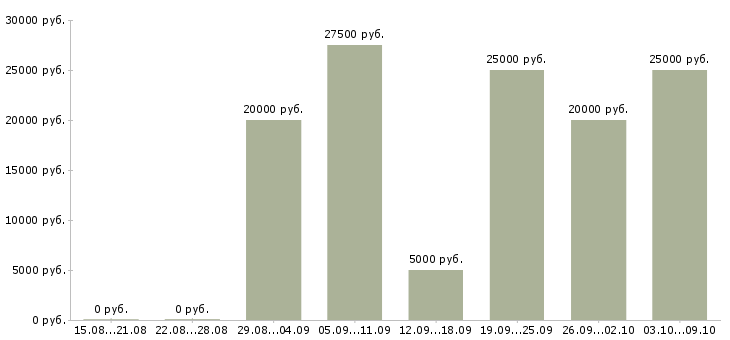 Вакансии зарабатываем дома в Ангарске - Медиана зарплат зарабатываем дома в Ангарске за 2 месяца