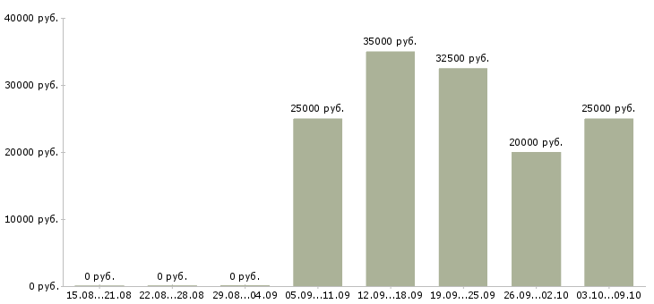Вакансии зарабатывайте работая дома в Хабаровске - Медиана зарплат зарабатывайте работая дома в Хабаровске за 2 месяца
