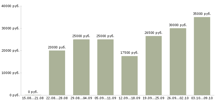Вакансии заработок в Уфе - Медиана зарплат заработок в Уфе за 2 месяца