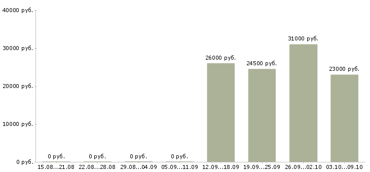 Вакансии информационный менеджер в Новокузнецке - Медиана зарплат информационный менеджер в Новокузнецке за 2 месяца