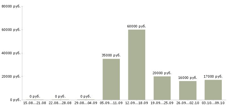 Вакансии кассир на сменный график работы в Белгороде - Медиана зарплат кассир на сменный график работы в Белгороде за 2 месяца