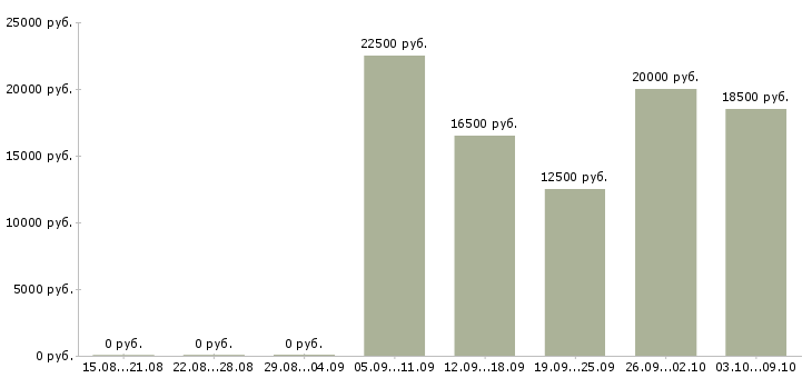 Вакансии кладовщик на склад в Челябинске - Медиана зарплат кладовщик на склад в Челябинске за 2 месяца