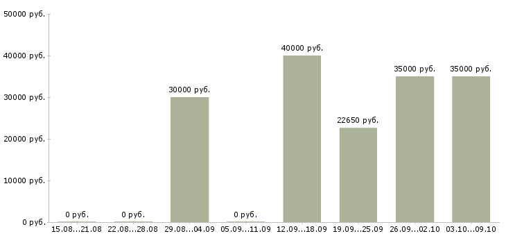 Вакансии косметик Ростов-на-дону - Медиана зарплат косметик Ростов-на-дону за 2 месяца