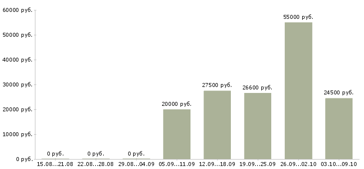 Вакансии косметик Удмуртия - Медиана зарплат косметик Удмуртия за 2 месяца