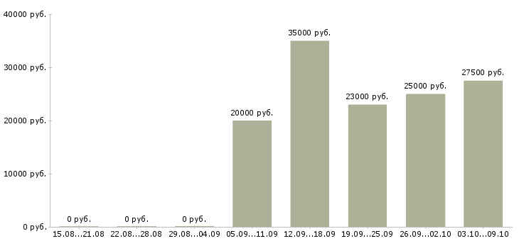 Вакансии красота в Казани - Медиана зарплат красота в Казани за 2 месяца