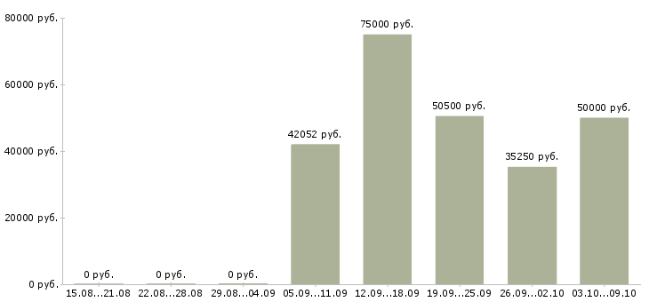 Вакансии логистик в Владивостоке - Медиана зарплат логистик в Владивостоке за 2 месяца