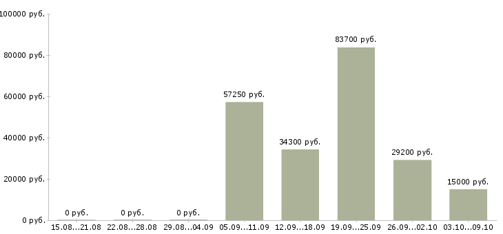 Вакансии логистик в Кемерово - Медиана зарплат логистик в Кемерово за 2 месяца